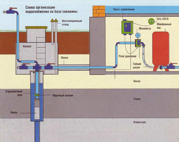 Схема организации водоснабжения коттеджа